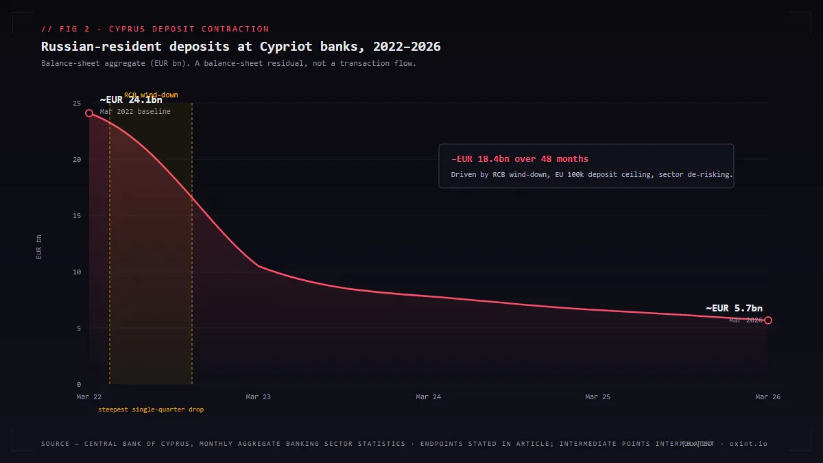 Line chart showing Russian-resident bank deposits in Cyprus falling sharply from 24bn to 5.7bn euros between 2022 and 2026.
