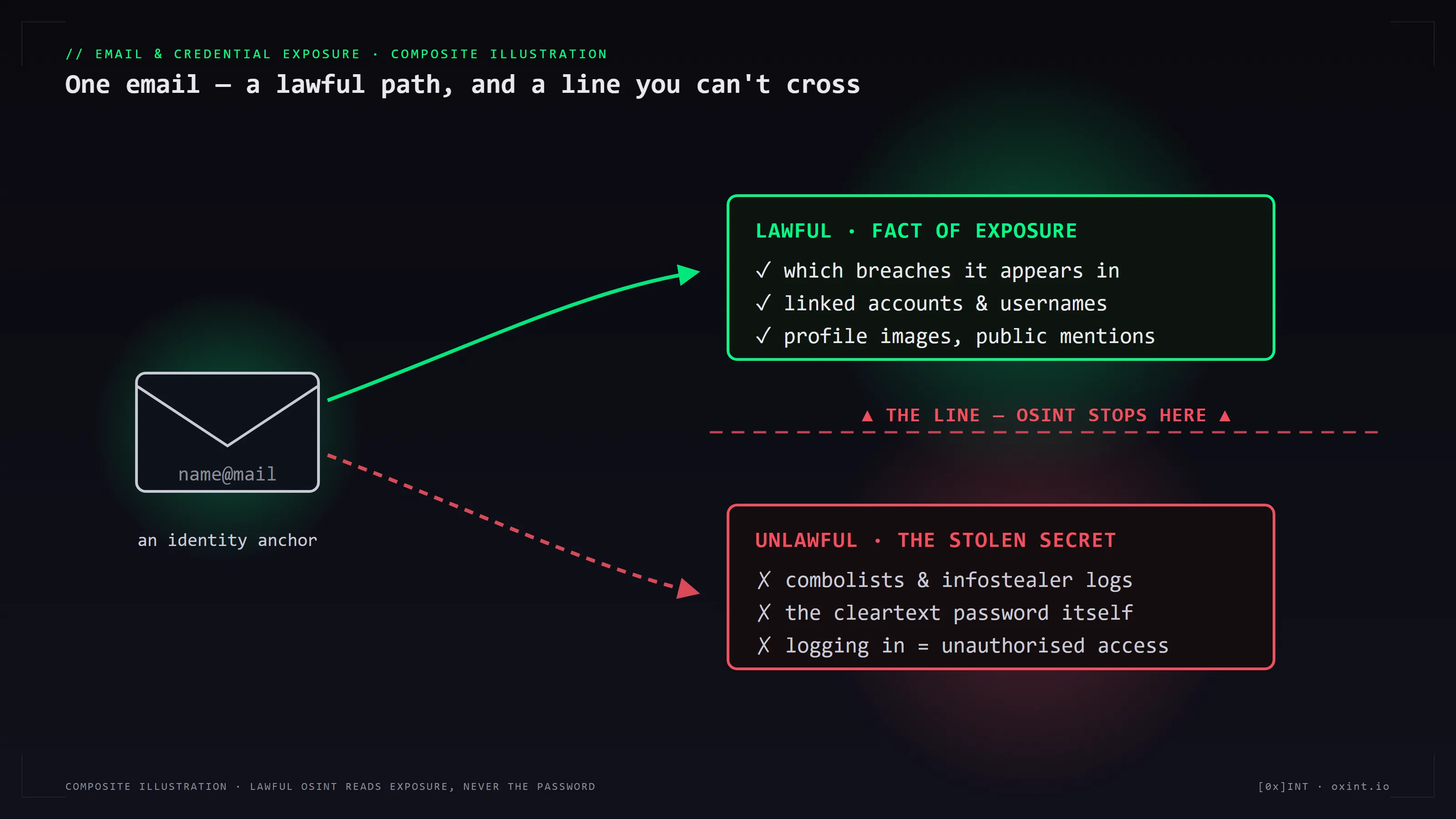 An email address at the centre with two diverging paths: a lawful green path leading to breach-exposure facts (which breaches, linked accounts, usernames, profile images), and an unlawful red path leading to combolists and infostealer logs holding cleartext passwords, marked as the line an investigator must not cross.