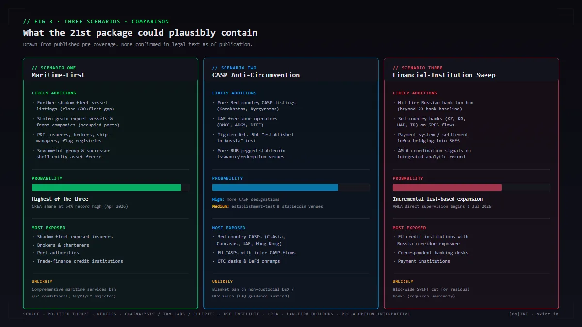 A three-column comparison diagram showing the Maritime-First, CASP Anti-Circumvention and Financial-Institution Sweep scenarios side by side, with each column listing likely additions, probability assessment, and the most exposed compliance populations.