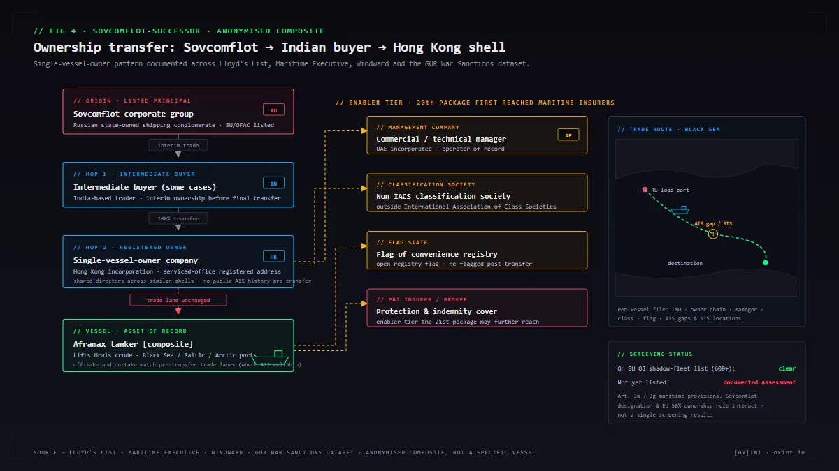 A network diagram showing a single Aframax tanker's ownership transfer from Sovcomflot through an Indian intermediate buyer to a Hong Kong-incorporated single-vessel shell company, with the management company in the UAE, the classification society in a non-IACS registry, and the flag state in a flag-of-convenience jurisdiction, against a backdrop of the Black Sea trade route.