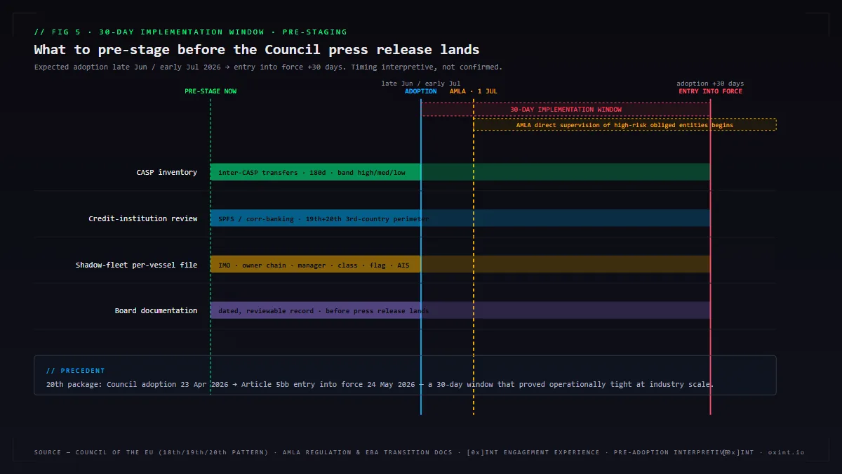 A Gantt-style chart showing the 30-day implementation window from expected Council adoption in late June or early July 2026 to entry into force in late July or early August, overlaid against the AMLA direct-supervision transition starting 1 July 2026, and the four work-streams of CASP inventory, credit-institution review, shadow-fleet per-vessel file, and board documentation.