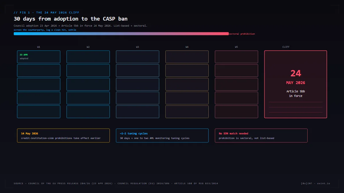 A wall calendar with 24 May 2026 circled in red, overlaid against a stylised crypto-trading terminal showing RUB-paired stablecoin tickers.