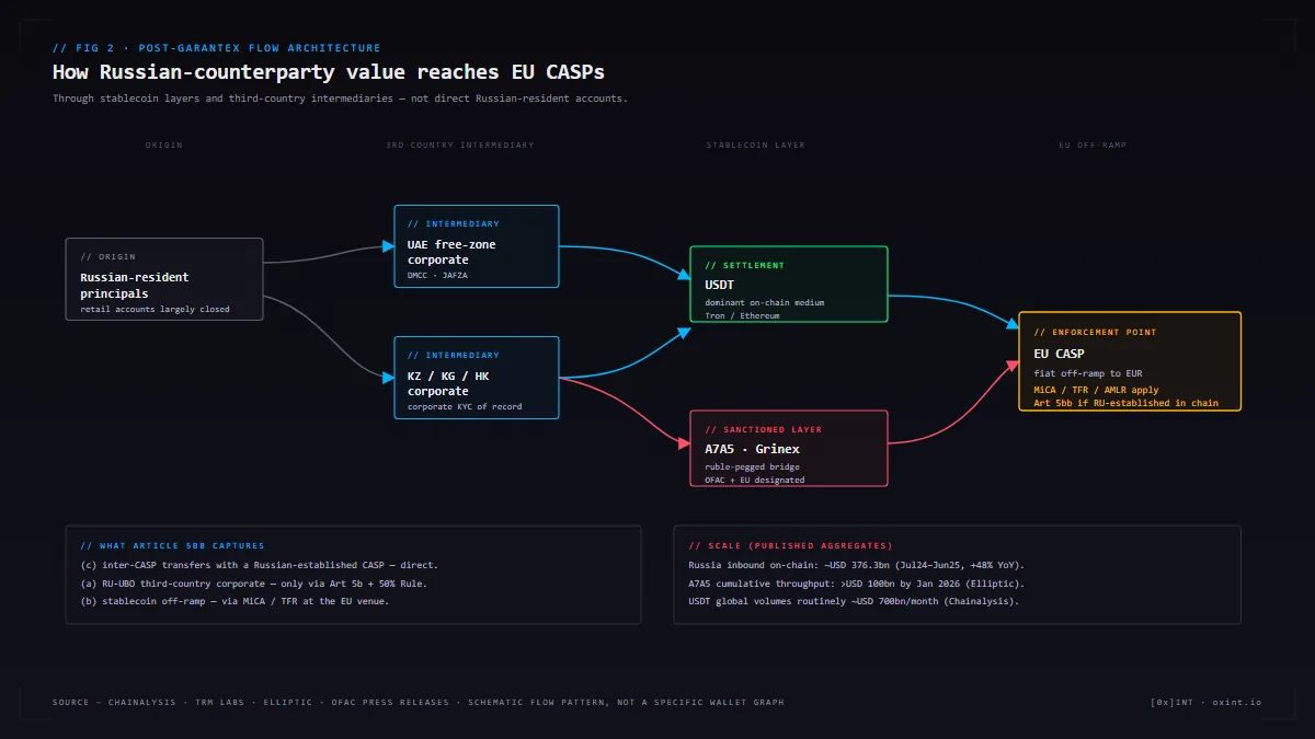 A network diagram showing flows from Russian-resident users through Kazakhstani and UAE intermediaries, A7A5 stablecoin liquidity, and Grinex back into EU CASPs at the fiat off-ramp stage.