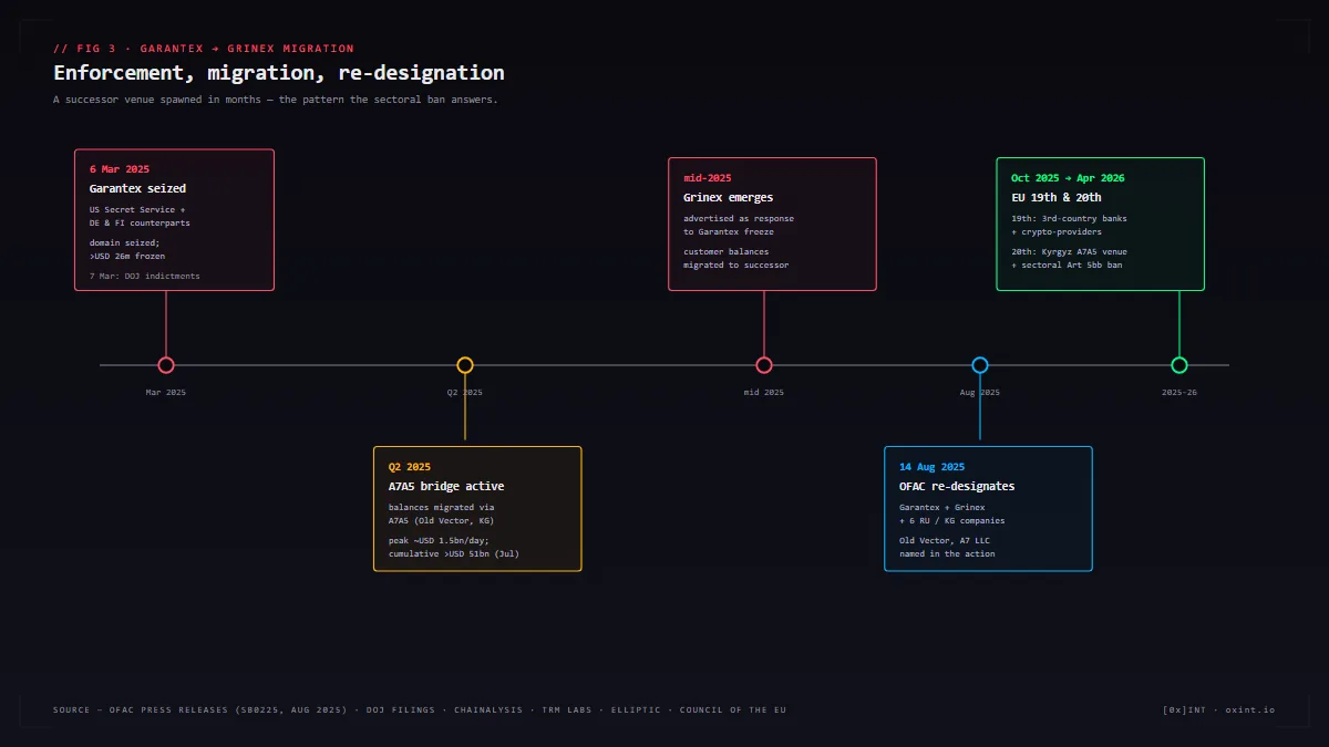 A timeline diagram showing Garantex seizure on 6 March 2025, A7A5 token bridge activity through Q2 2025, Grinex as successor exchange, and the August 2025 OFAC re-designation against the network.