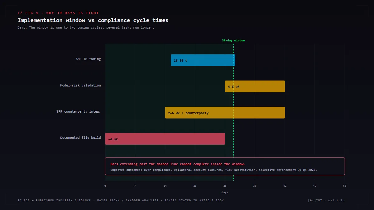 A bar chart comparing the 30-day implementation window against typical AML transaction-monitoring tuning, model-risk-management validation, and TFR counterparty-onboarding cycle times.