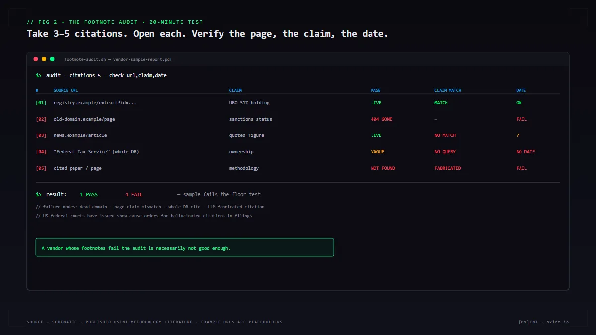 A monospace terminal showing a footnote audit table: source URL, claim, page status, match status, extract date verified or not.