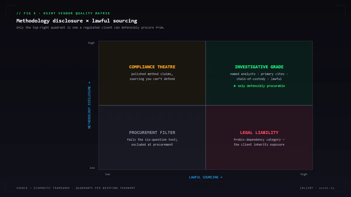 A 2x2 matrix plotting OSINT vendors against the axes of methodology disclosure and lawful sourcing, with quadrants labelled investigative grade, compliance theatre, legal liability, and procurement filter.