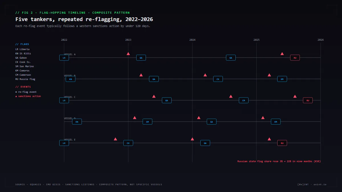 Timeline chart of five tankers re-flagging multiple times between 2022 and 2026 across Liberia, Gabon, Cook Islands, Panama.