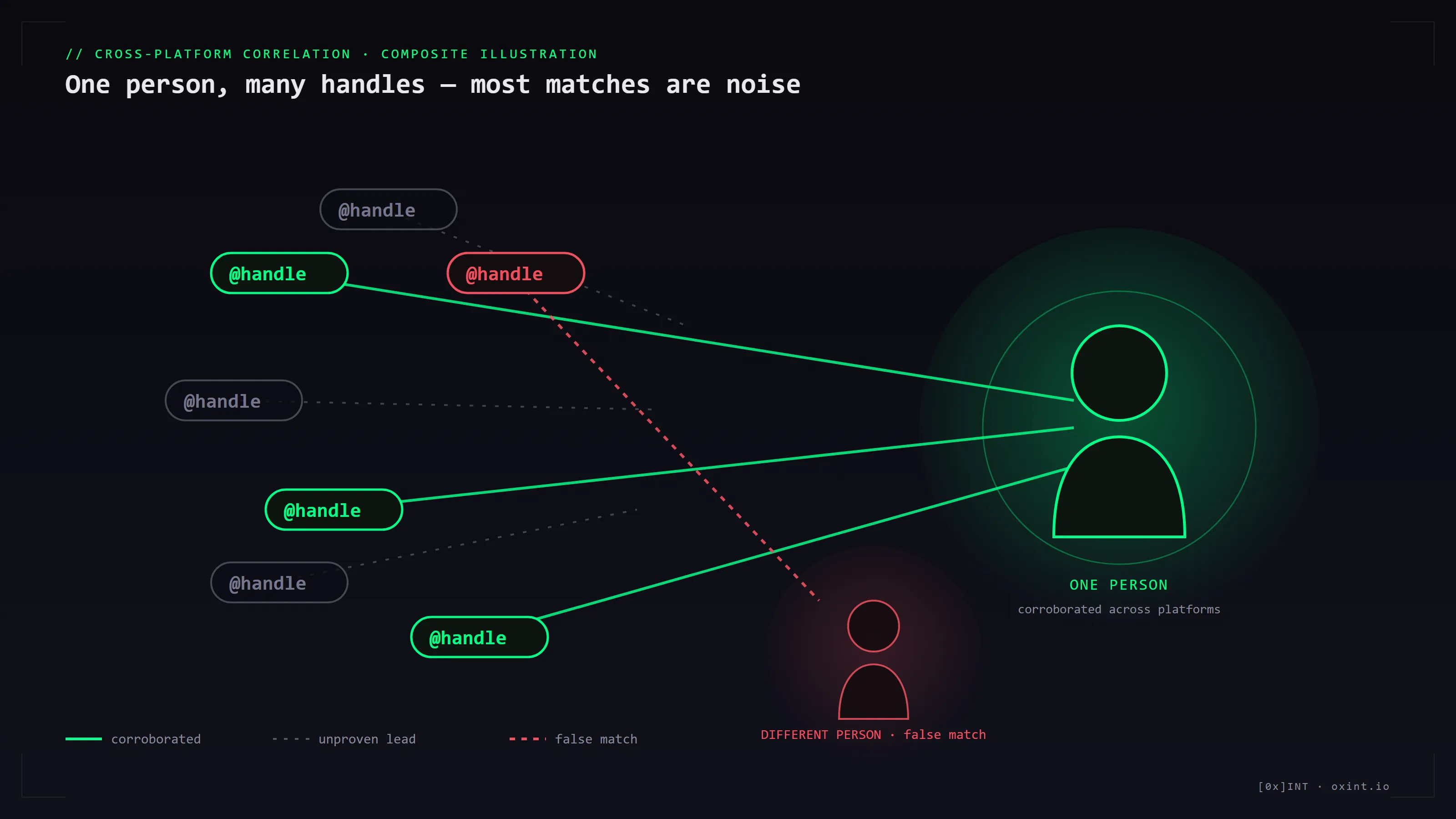 A funnel diagram: two hundred raw username hits at the top narrow through filters — remove common handles, check registration dates, require a linking artifact, corroborate content — down to a small set of confidence-scored accounts at the bottom, with a discarded pile of false positives beside it.