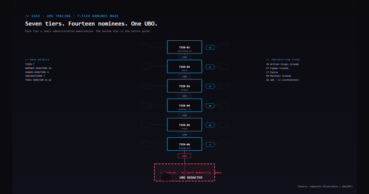 Nominee Maze UBO tracing through seven shell-company layers